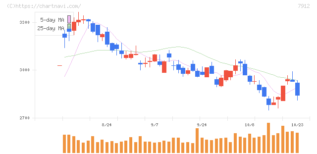 大日本印刷(7912)の日足チャート