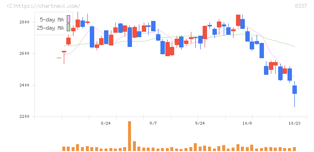 千葉興業銀行(8337)の日足チャート