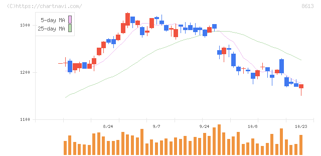 丸三証券(8613)の日足チャート