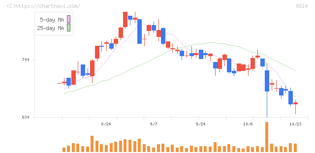 東洋証券(8614)の日足チャート