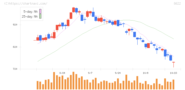 水戸証券(8622)の日足チャート