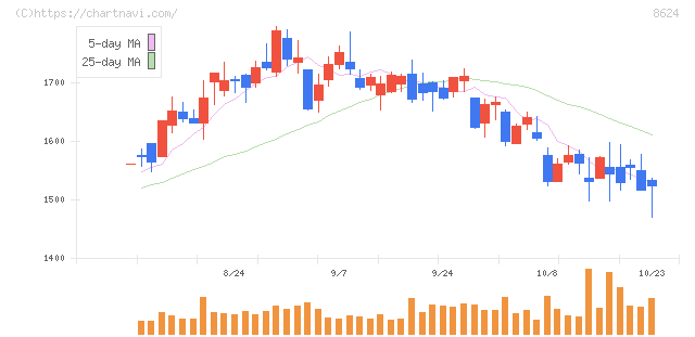 いちよし証券(8624)の日足チャート