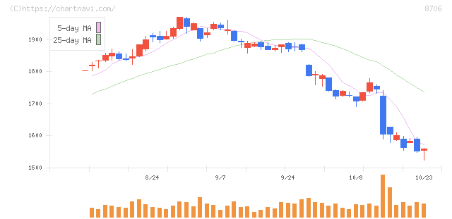 極東証券(8706)の日足チャート