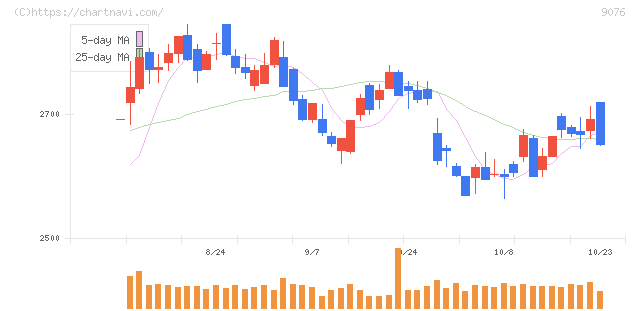 セイノーホールディングス(9076)の日足チャート
