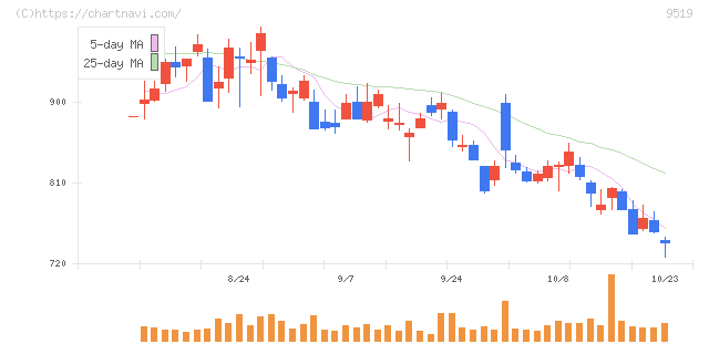 レノバ(9519)の日足チャート