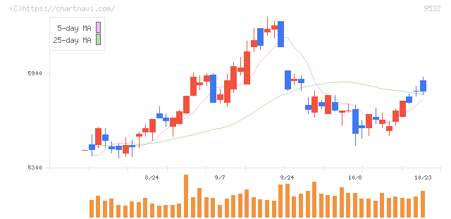 大阪ガス(9532)の日足チャート