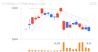 マルハニチロ(1333)の日足チャート