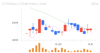 アズパートナーズ(160A)の日足チャート