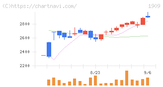 日本ドライケミカル(1909)の日足チャート
