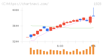積水ハウス(1928)の日足チャート