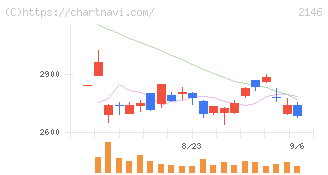 ＵＴグループ(2146)の日足チャート