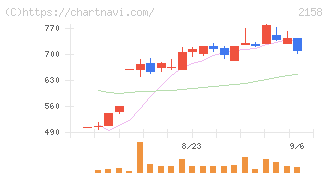 ＦＲＯＮＴＥＯ(2158)の日足チャート
