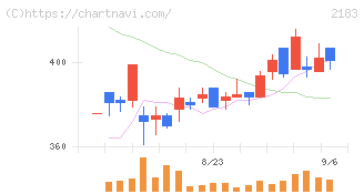 リニカル(2183)の日足チャート