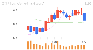 クックパッド(2193)の日足チャート