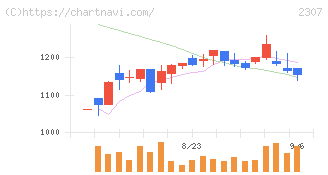 クロスキャット(2307)の日足チャート