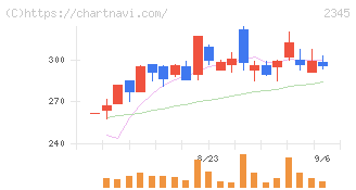 クシム(2345)の日足チャート