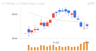 くら寿司(2695)の日足チャート