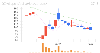 ピクセルカンパニーズ(2743)の日足チャート