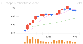 ＪＰホールディングス(2749)の日足チャート