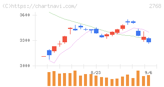 双日(2768)の日足チャート