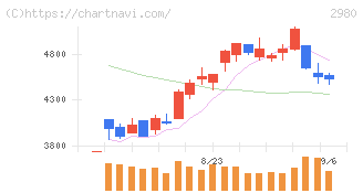 ＳＲＥホールディングス(2980)の日足チャート