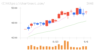 ジンズホールディングス(3046)の日足チャート