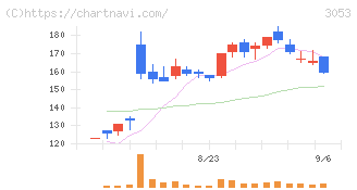 ペッパーフードサービス(3053)の日足チャート