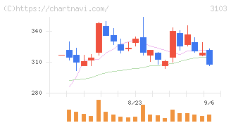 ユニチカ(3103)の日足チャート