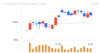 Ｈａｍｅｅ(3134)の日足チャート