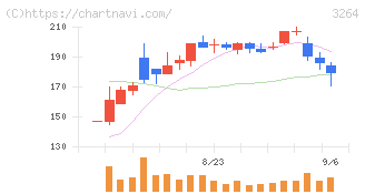 アスコット(3264)の日足チャート