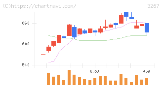 フィル・カンパニー(3267)の日足チャート