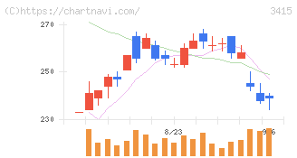 ＴＯＫＹＯ　ＢＡＳＥ(3415)の日足チャート