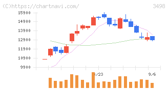 霞ヶ関キャピタル(3498)の日足チャート
