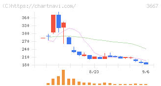 ｅｎｉｓｈ(3667)の日足チャート