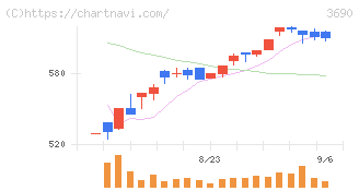 イルグルム(3690)の日足チャート