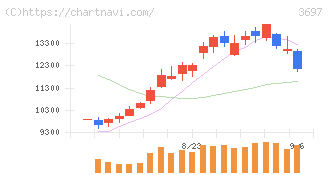 ＳＨＩＦＴ(3697)の日足チャート