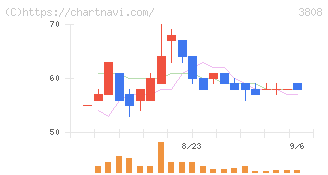 オウケイウェイヴ(3808)の日足チャート