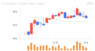 アステリア(3853)の日足チャート