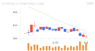 ユビキタスＡＩ(3858)の日足チャート