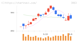 日本製紙(3863)の日足チャート