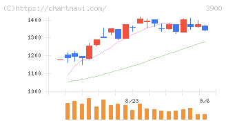 クラウドワークス(3900)の日足チャート