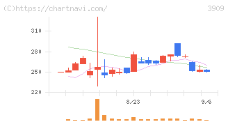 ショーケース(3909)の日足チャート