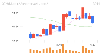 ＪＩＧ－ＳＡＷ(3914)の日足チャート
