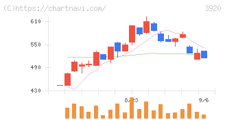 アイビーシー(3920)の日足チャート
