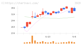 マイネット(3928)の日足チャート