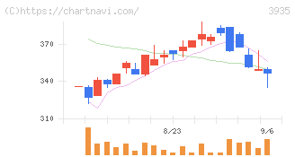 エディア(3935)の日足チャート