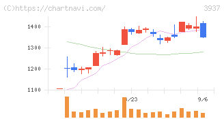 Ｕｂｉｃｏｍホールディングス(3937)の日足チャート