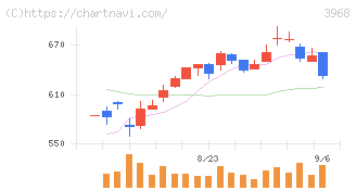セグエグループ(3968)の日足チャート
