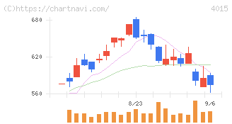 ペイクラウドホールディングス(4015)の日足チャート