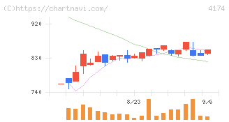 アピリッツ(4174)の日足チャート